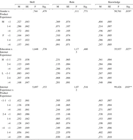 Table 4. Summary of statistics and significance of interaction-effects for the dependent variables skill, rule and knowledge