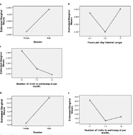 Figure 8. Estimated marginal means of Knowledge based problems (a, b and c) and of SUS-score (d and     e)
