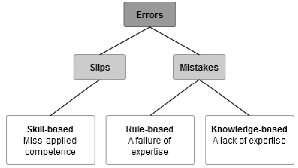 Figure 1. SRK-classification of errors.  