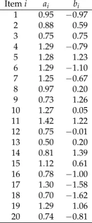 Table A1. Simulation Study: Common Item Loadings and Item Intercepts