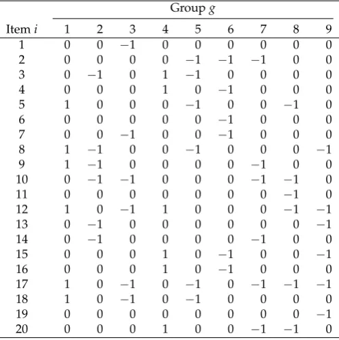 Table A2. DIF Indicator Variables Zig for the Condition of 10% Biased Items