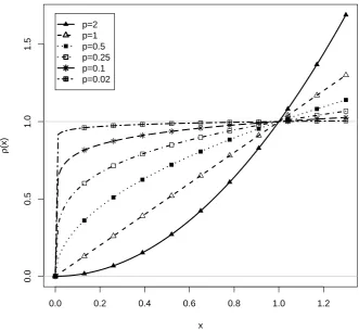 Figure 1. Loss function ρ(x) = |x|p used in robust Haebara linking with different values of p.