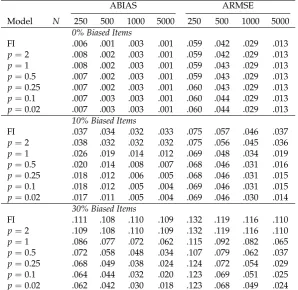 Table 1. Average Absolute Bias (ABIAS) and Average Root Mean Square Error (ARMSE) of GroupMeans as a Function of Sample Size