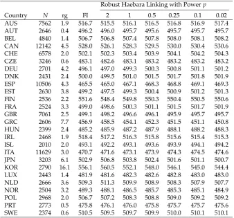 Table 2. Country Means for the Reading Domain for PISA 2006 for 26 Selected OECD Countries