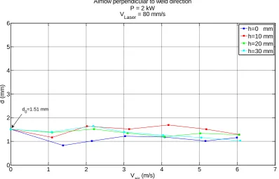 Figure 17 Shallow weld made at 1 kW and Vair = 0 m/s. 