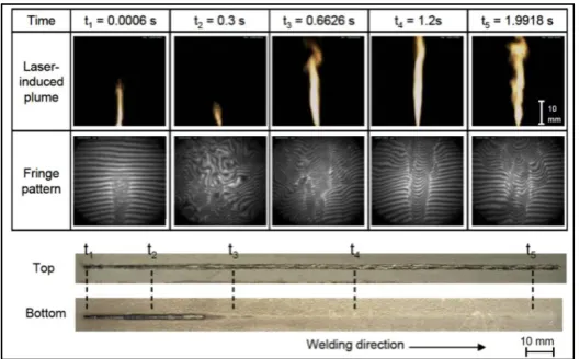 Figure 6 Plume, fringe patterns and weld appearances at different instances   of time ( fan turned off) [3]