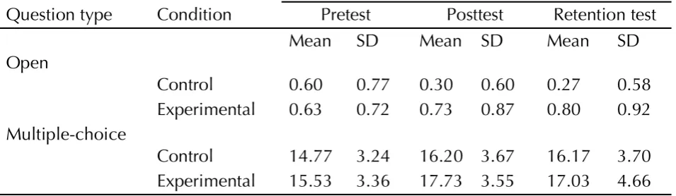 Table 2. Mean scores and standard deviations on the open question and multiple-choice questions of the pretest, posttest and retention test for the control and experimental condition