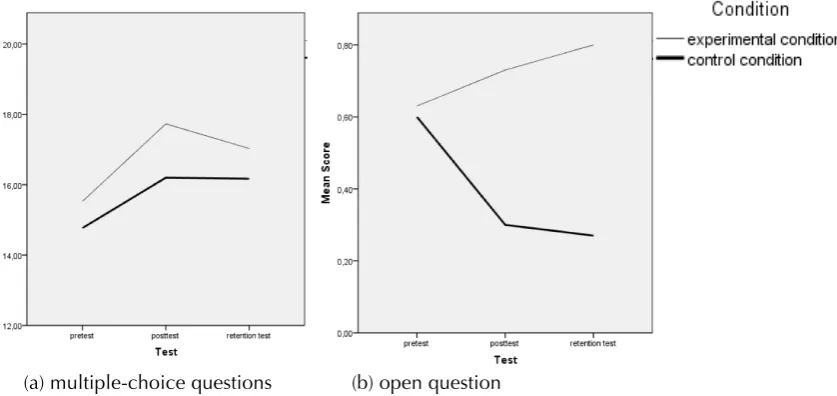 Figure 7. Mean scores on the multiple-choice questions (a) and the open question (b) of the pretest, posttest and retention test for the control and experimental condition