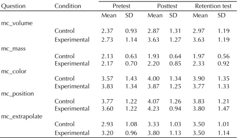 Table 3. Mean scores and standard deviations on mc_volume, mc_mass, mc_color, mc_position and 