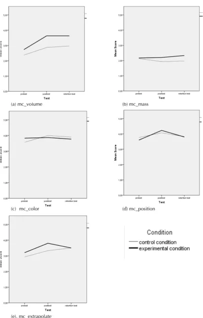Figure 8. Mean scores on mc_volume (a), mc_mass (b), mc_color (c), mc_position (d) and mc_extrapolate (e) of 