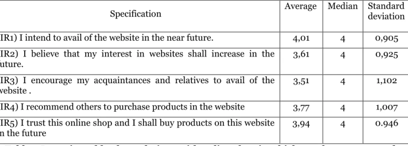 Table 4 Intention of further relations with online shop in which purchases were made  recently  