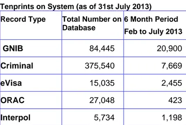 table below which contains the total number of Tenprint cases submitted to the Automated Fingerprinting Information System (AFIS) system as of the 31 st  July 2013 