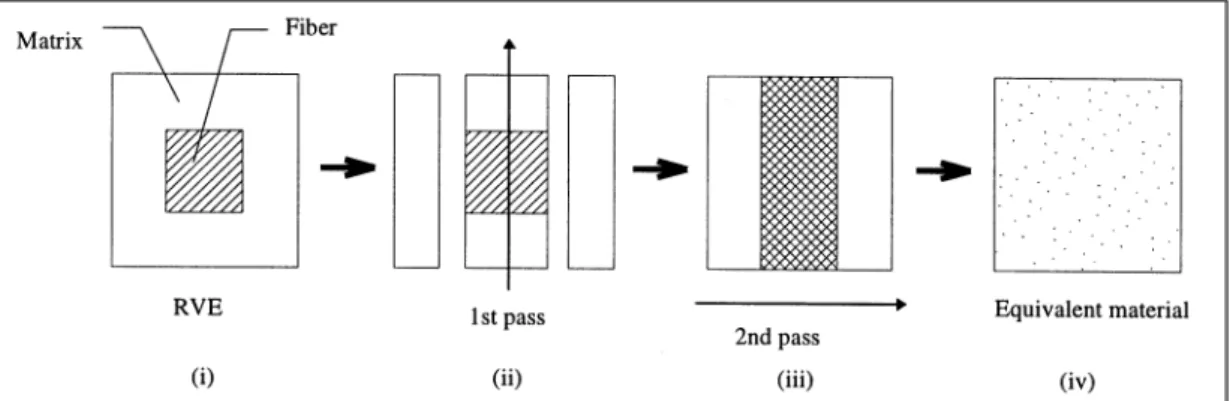 FIGURE 3:The homogenisation procedure for the cell wall RVE.