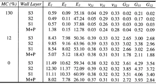 TABLE 3:  Calculated elastic constants for the cell wall layers of Pinus radiata (moduli in GPa).
