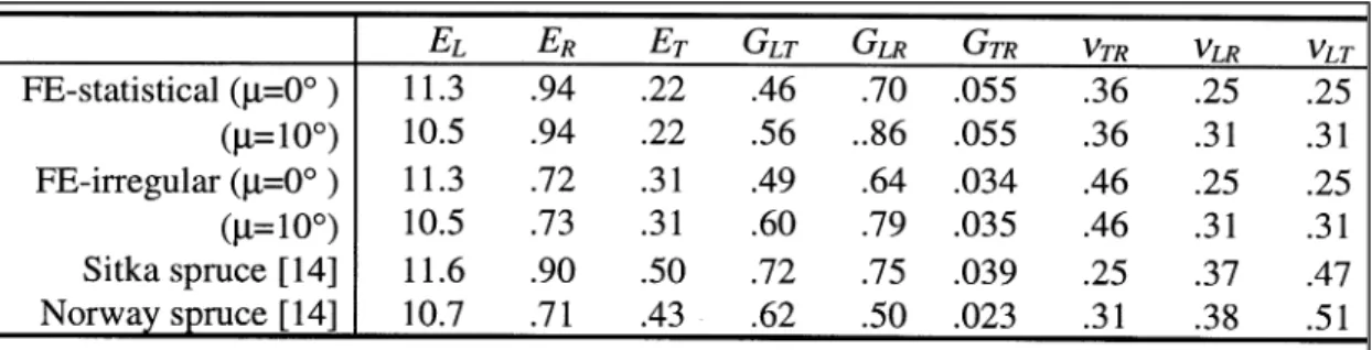 TABLE 4: Computed and measured orthotropic elastic constants (basic density 390 kg/m 3 , moisture content 12 %, moduli in GPa).