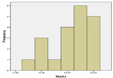 Table 4.4 Statistics for TOEFL test as a posttest 
