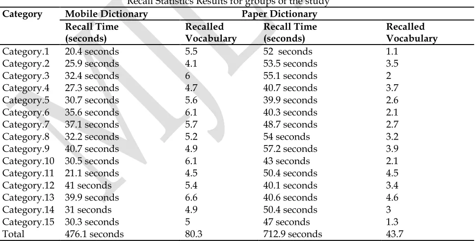 Table 5 Pearson correlation results between the pretest and the 