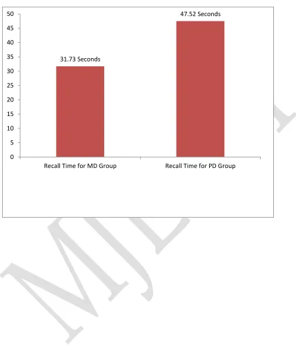 Figure 1. Recall Time Results 