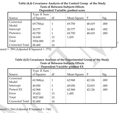 Table (4,4) Covariance Analysis of the Control Group  of the Study 