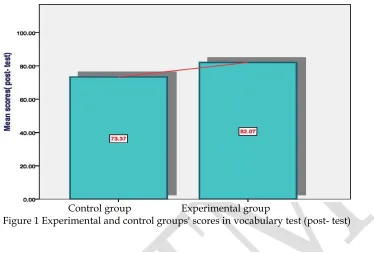 Figure 1 Experimental and control groups' scores in vocabulary test (post- test) 