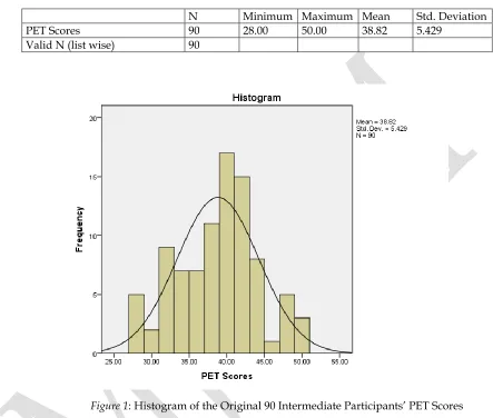 Figure 1: Histogram of the Original 90 Intermediate Participants’ PET Scores 