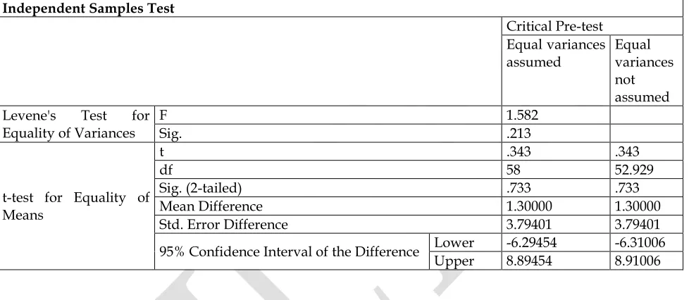 Table 3.  Independent Samples T-test Results for comparing Pre-treatment Scores of the Control and experimental groups regarding Critical Thinking 