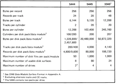 Figure 1-2. Access Times for the 5444 and 5445 Disk Storage Drives and the 3340