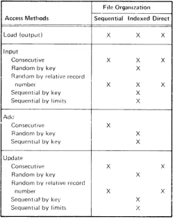 Figure 2-1. File Organization and Access Methods Supported f or the3340 Main Data Area