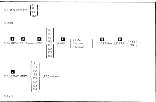 Figure 3-6 (Part 1 of 2). Control Statements Required for the File Delete program
