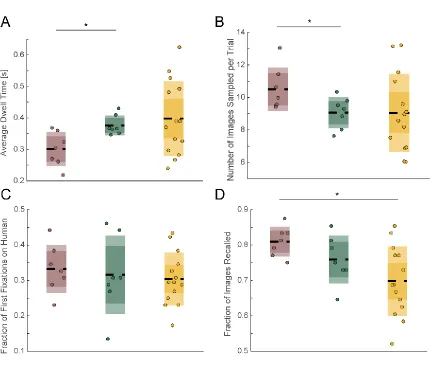 Figure 3.2: Comparison of behavior of human neurosurgical subjects with normal control subjects, related to Figure 3.1