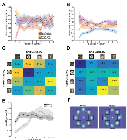 Figure 3.3: Comparison of human and monkey behavior, related to Figure 3.1. (A) Proportion of fixations that landed on a given image category as a function of fixation number and category for human subjects