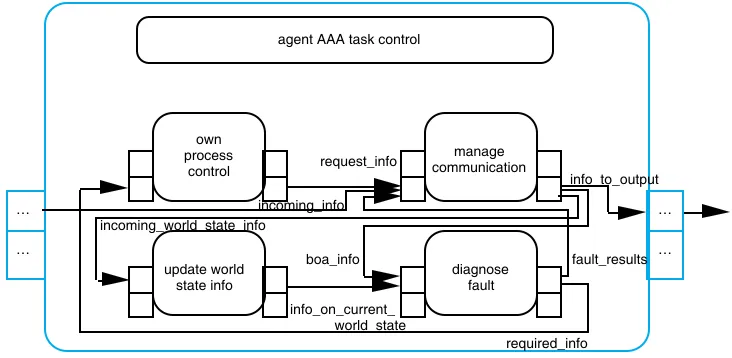 Fig. 5Information exchange of agent AAA's top level