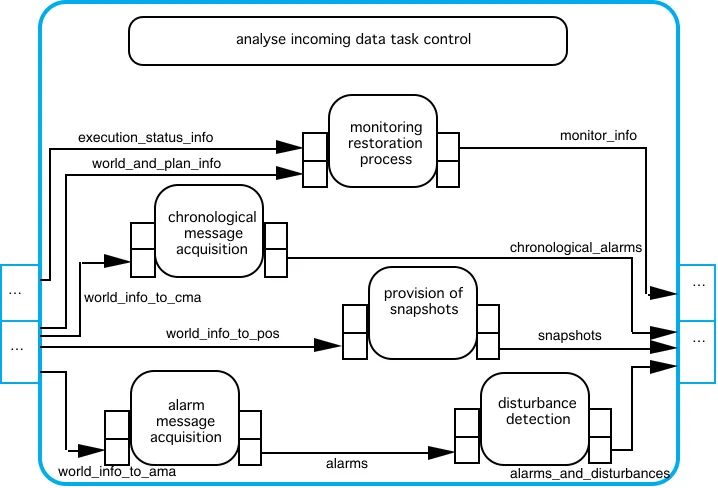 Fig. 8   The component analyse incoming data of the agent CSI