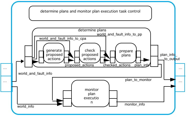 Fig. 10   The component determine plans and monitor plan execution of the agent SRA