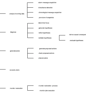 Fig. 1  Task hierarchy of electricity transportation management