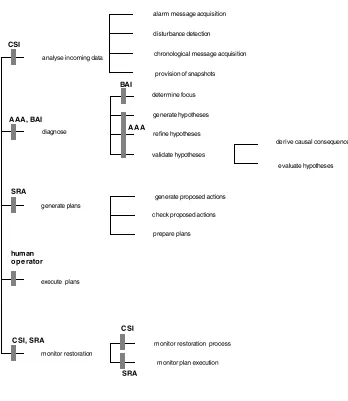 Fig. 2   Delegation of tasks to agents