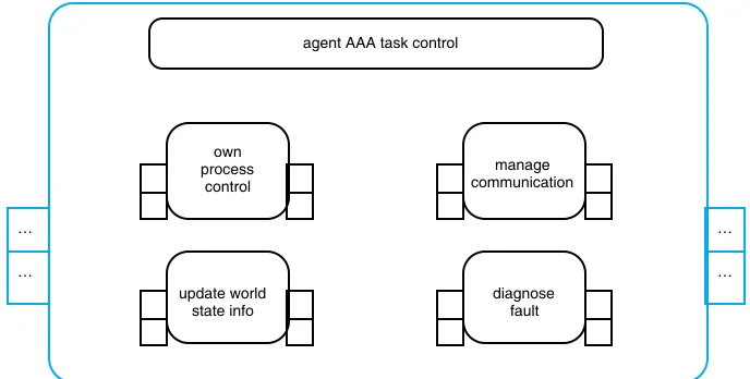 Fig. 3   Generic top level compositional structure of an agent
