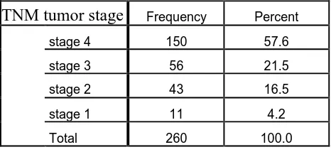 Table 2: The Frequency of histopathological TNM tumor stage at the time of diagnosis 