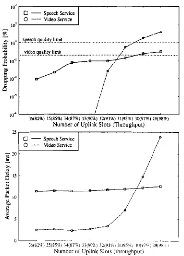 Table 1: SPAMA parameters for a 34 Mbps WATM system 