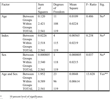 Table 1 - ANOVA  for the Adjusted Count Bias