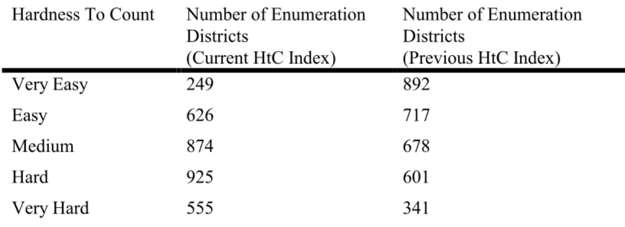 Table 1. Distribution of 1991 Hampshire enumeration districts by hard to count index