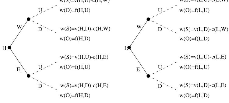 Figure 7.1: Decision trees and ﬁtness consequences for a discrete action-response game