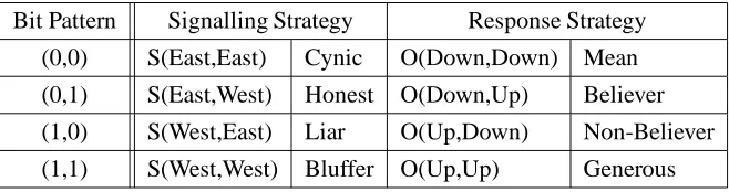 Table 7.2: Each of the four possible Signalling Strategies and Response Strategies are shown