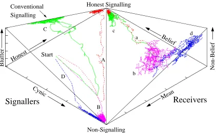 Figure 7.3: Stereotypical trajectories through strategy-space for four of the ﬁve classes of be-