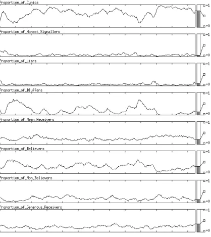 Figure 7.4: A stereotypical conventional non-signallingulations were evolved from Random initial conditions