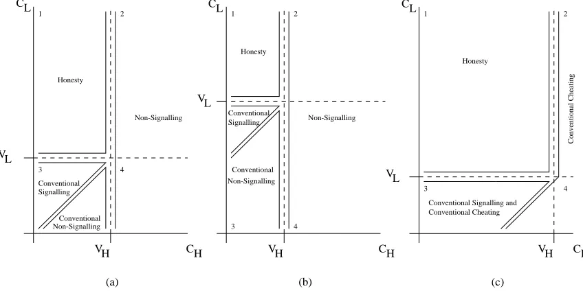 Figure 7.5: Graphs as per ﬁgure 7.2 showing the classes of behaviour observed across the param-eter space of the extended discrete action-response model