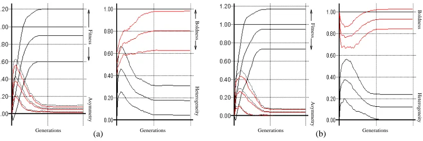 Figure 6.5: Initially (aformations. Graphs depict metrics as per ﬁgure 6.3.�subjected to a presentation regime comprising nine translation, and sixteen 22.5 <) homogeneous signals and (b) maximally bold homogeneous signals were rotation trans-