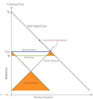 Figure 2.2: Inﬂation extends conformal time to negative values. The end of inﬂationis at τ = 0