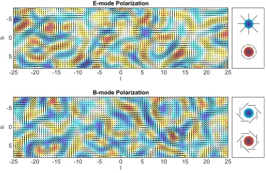 Figure 2.6: The top panel shows a polarization pattern composed only of E modes.The polarization pattern is tangential around hot spots and radial around cold spots.The bottom panel shows a polarization pattern composed only of B modes