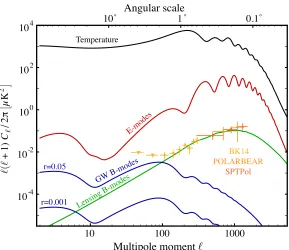 Figure 2.7: Theoretical predictions for the temperature (black), E-mode (red), andtensor B-mode (blue) power spectra.Also shown are expected values lensingB-modes (green).Current measurements of the B-mode for BICEP2/Keck Ar-ray (yellow), POLARBEAR (orange